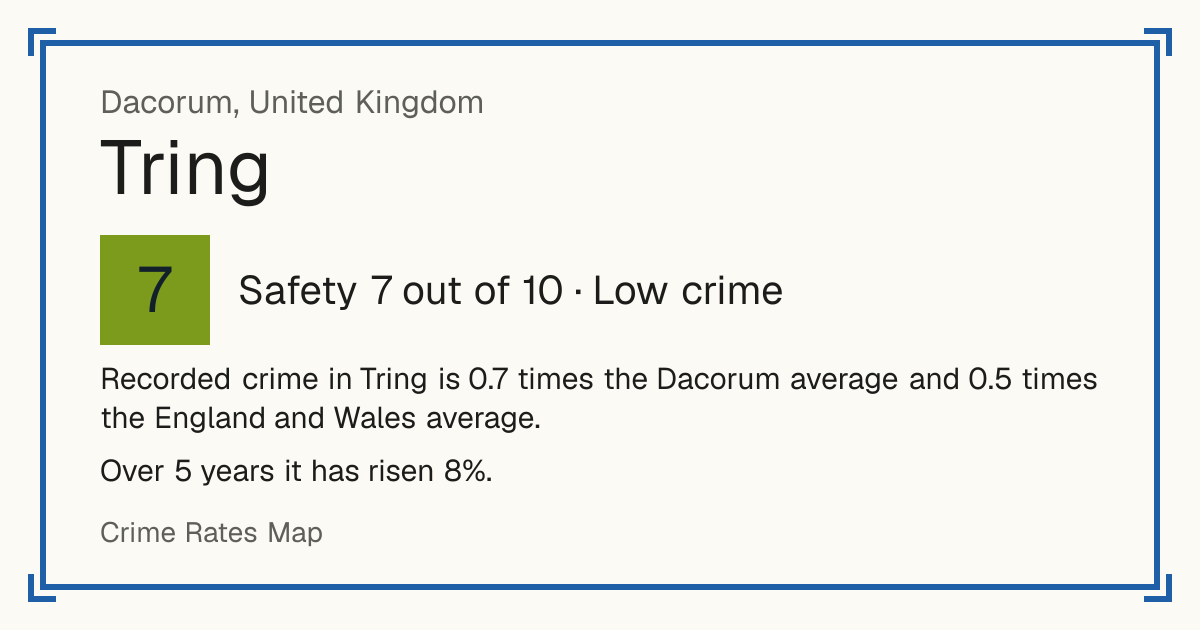 Recorded crime in Tring is 0.7 times the Dacorum average and 0.5 times the England and Wales average. Over 5 years it has risen 8%.