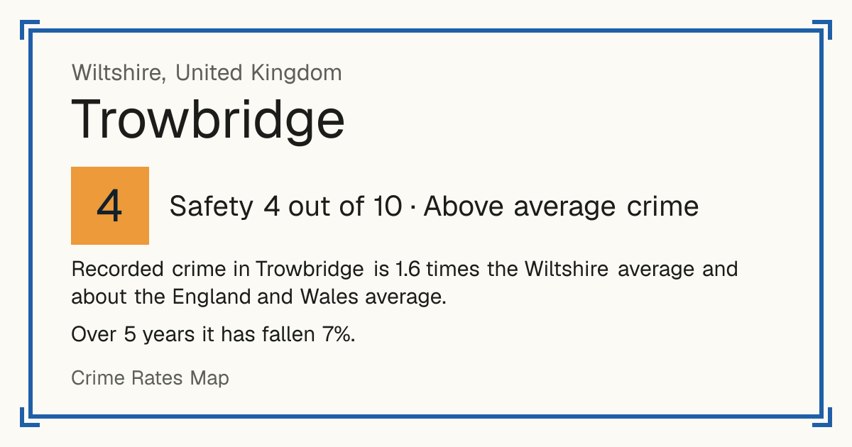 Recorded crime in Trowbridge is 1.6 times the Wiltshire average and about the England and Wales average. Over 5 years it has fallen 7%.