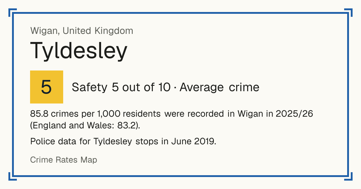 85.8 crimes per 1,000 residents were recorded in Wigan in 2025/26 (England and Wales: 83.2). Police data for Tyldesley stops in June 2019.