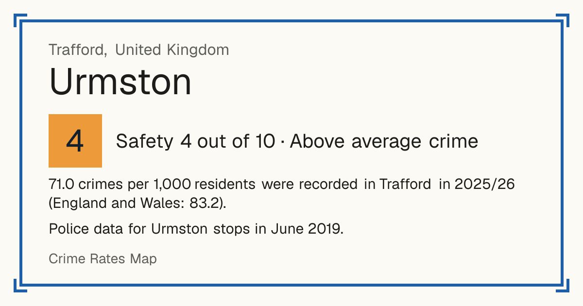 71.0 crimes per 1,000 residents were recorded in Trafford in 2025/26 (England and Wales: 83.2). Police data for Urmston stops in June 2019.