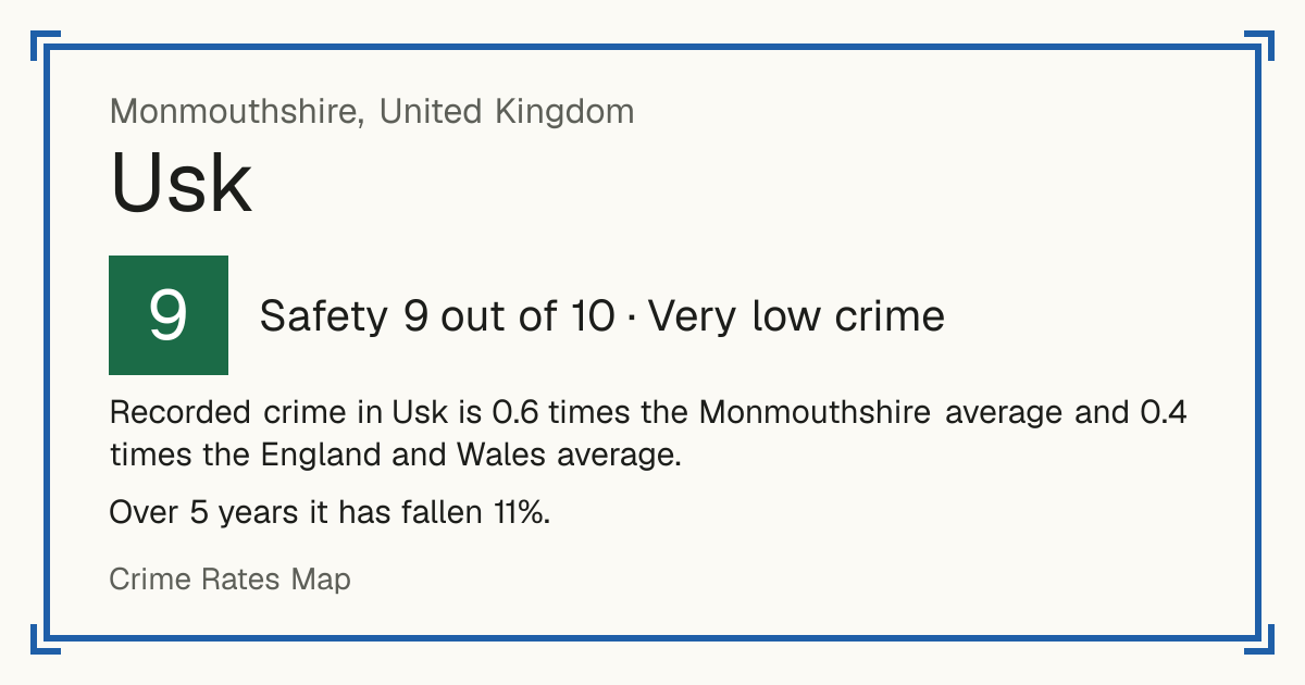 Recorded crime in Usk is 0.6 times the Monmouthshire average and 0.4 times the England and Wales average. Over 5 years it has fallen 11%.