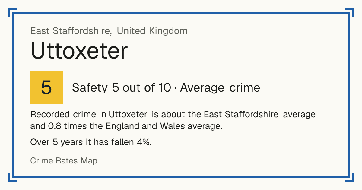 Recorded crime in Uttoxeter is about the East Staffordshire average and 0.8 times the England and Wales average. Over 5 years it has fallen 4%.