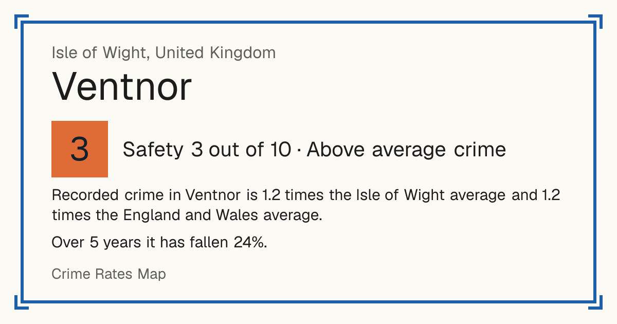 Recorded crime in Ventnor is 1.2 times the Isle of Wight average and 1.2 times the England and Wales average. Over 5 years it has fallen 24%.