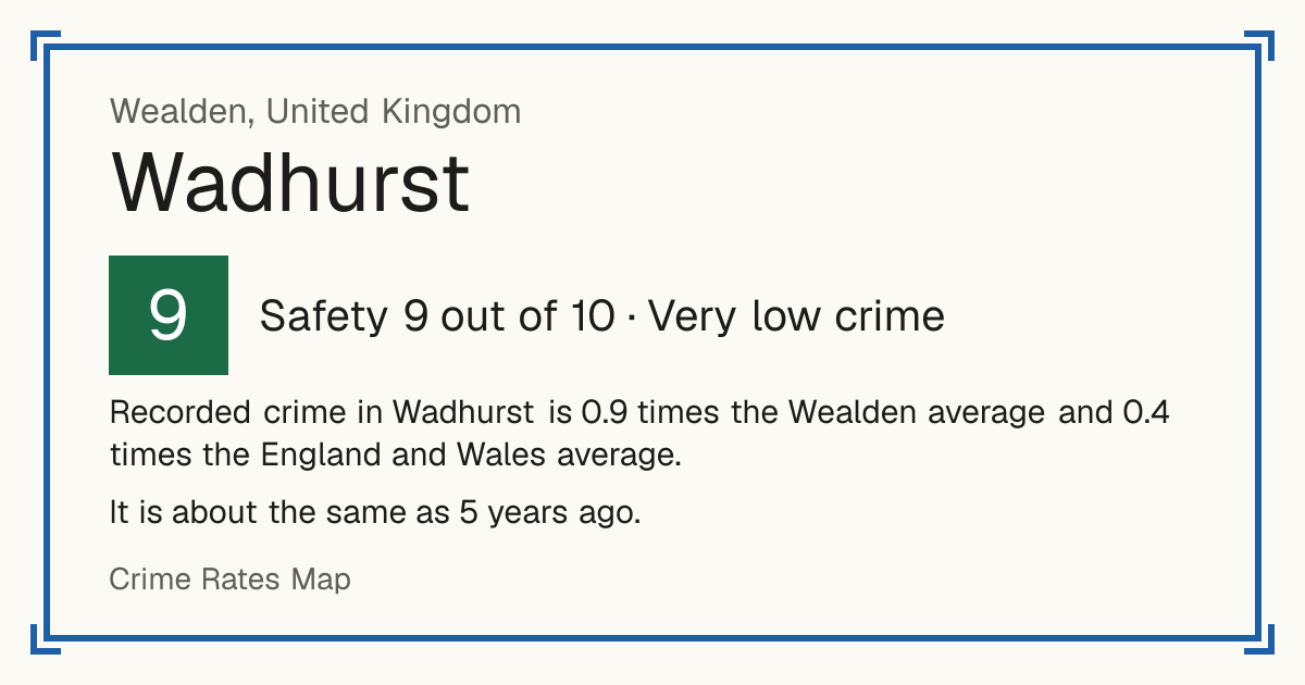 Recorded crime in Wadhurst is 0.9 times the Wealden average and 0.4 times the England and Wales average. It is about the same as 5 years ago.