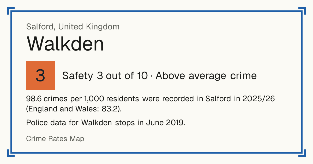 98.6 crimes per 1,000 residents were recorded in Salford in 2025/26 (England and Wales: 83.2). Police data for Walkden stops in June 2019.