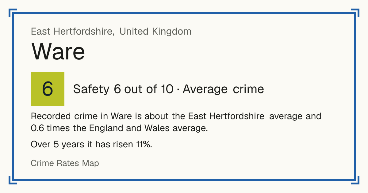 Recorded crime in Ware is about the East Hertfordshire average and 0.6 times the England and Wales average. Over 5 years it has risen 11%.
