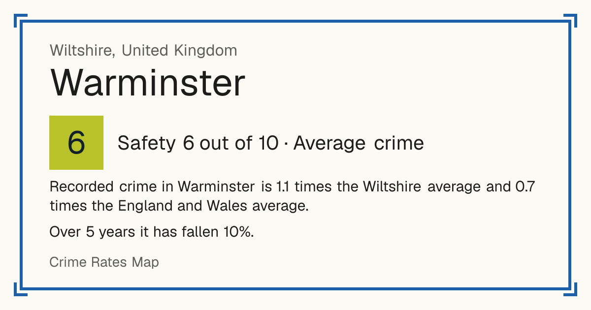 Recorded crime in Warminster is 1.1 times the Wiltshire average and 0.7 times the England and Wales average. Over 5 years it has fallen 10%.