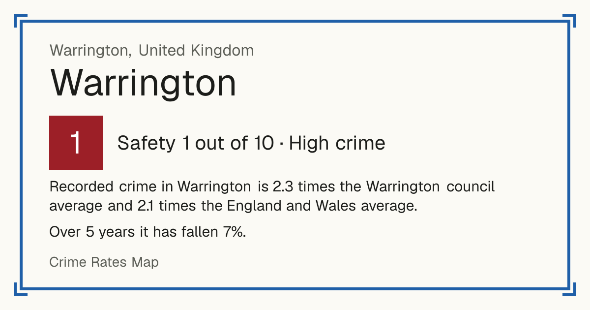 Recorded crime in Warrington is 2.3 times the Warrington council average and 2.1 times the England and Wales average. Over 5 years it has fallen 7%.