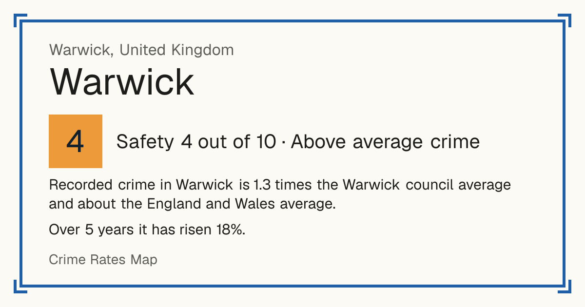 Recorded crime in Warwick is 1.3 times the Warwick council average and about the England and Wales average. Over 5 years it has risen 18%.