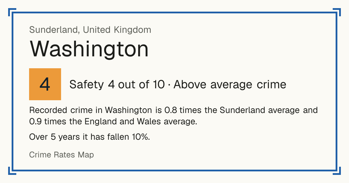 Recorded crime in Washington is 0.8 times the Sunderland average and 0.9 times the England and Wales average. Over 5 years it has fallen 10%.