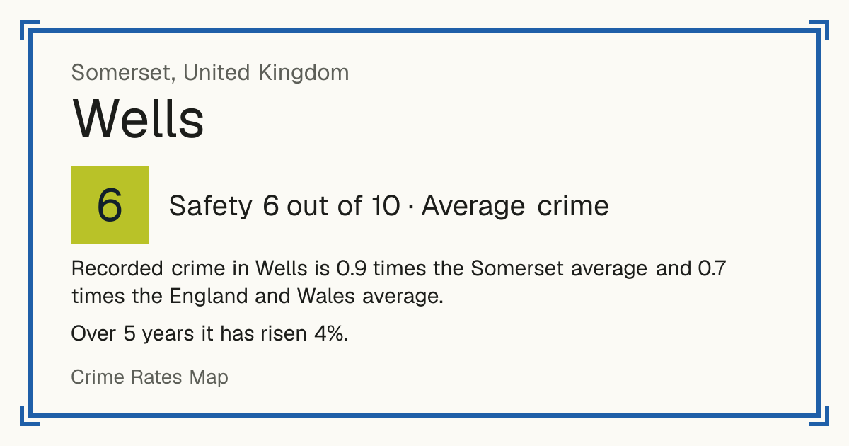 Recorded crime in Wells is 0.9 times the Somerset average and 0.7 times the England and Wales average. Over 5 years it has risen 4%.