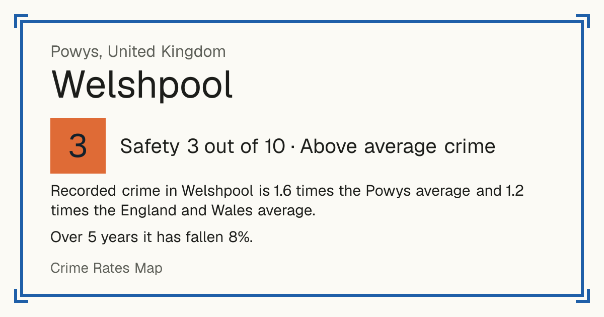 Recorded crime in Welshpool is 1.6 times the Powys average and 1.2 times the England and Wales average. Over 5 years it has fallen 8%.