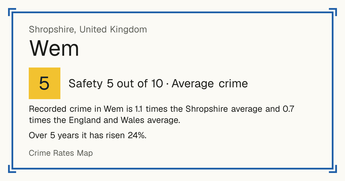 Recorded crime in Wem is 1.1 times the Shropshire average and 0.7 times the England and Wales average. Over 5 years it has risen 24%.