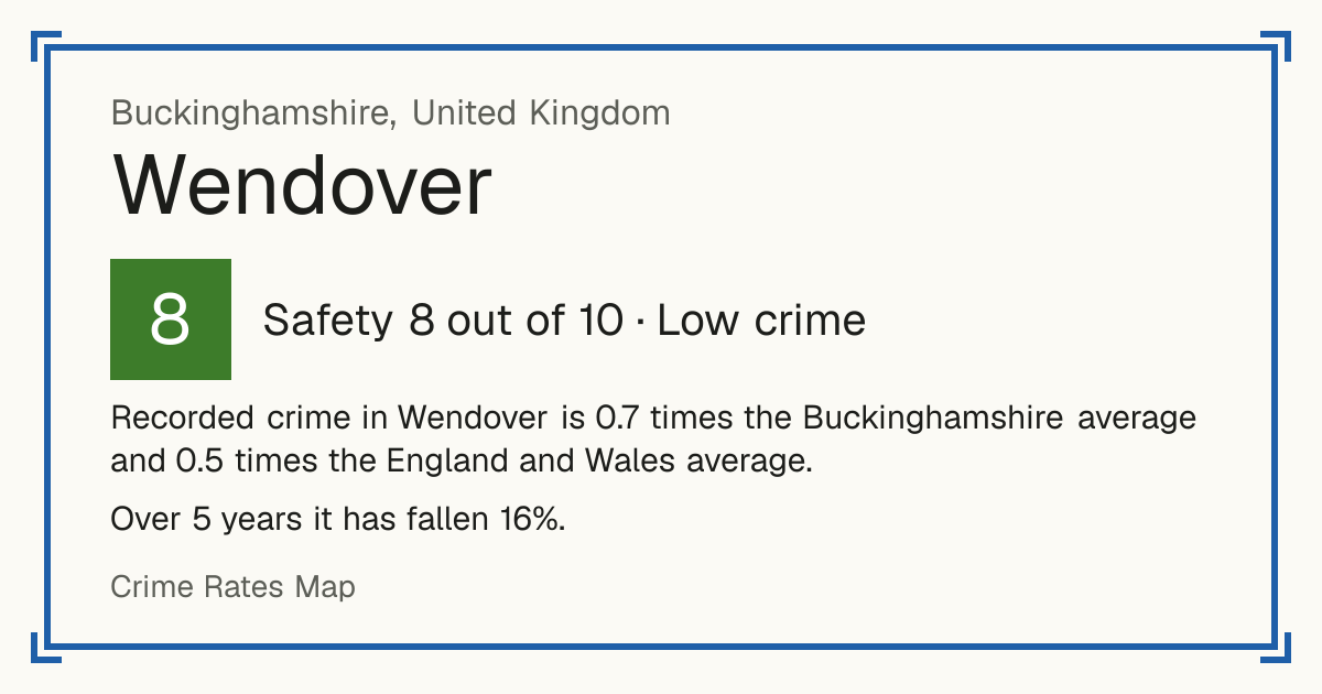 Recorded crime in Wendover is 0.7 times the Buckinghamshire average and 0.5 times the England and Wales average. Over 5 years it has fallen 16%.