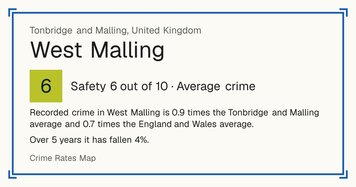 Recorded crime in West Malling is 0.9 times the Tonbridge and Malling average and 0.7 times the England and Wales average. Over 5 years it has fallen 4%.