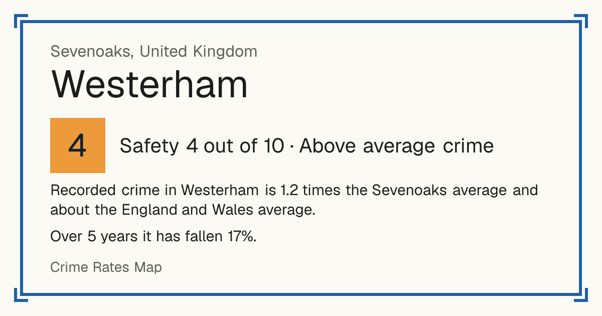 Recorded crime in Westerham is 1.2 times the Sevenoaks average and about the England and Wales average. Over 5 years it has fallen 17%.