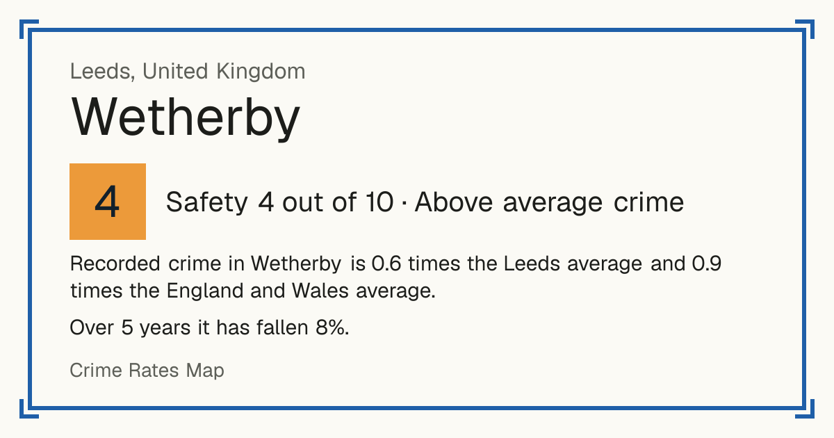 Recorded crime in Wetherby is 0.6 times the Leeds average and 0.9 times the England and Wales average. Over 5 years it has fallen 8%.