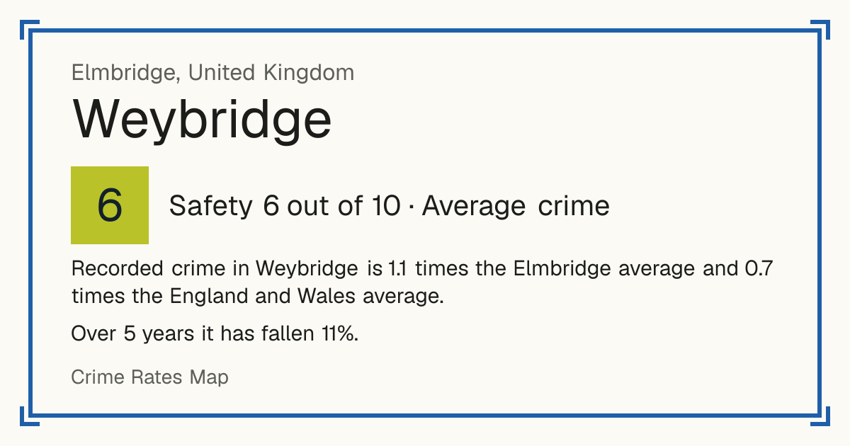 Recorded crime in Weybridge is 1.1 times the Elmbridge average and 0.7 times the England and Wales average. Over 5 years it has fallen 11%.
