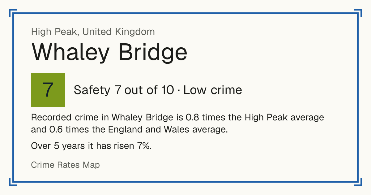 Recorded crime in Whaley Bridge is 0.8 times the High Peak average and 0.6 times the England and Wales average. Over 5 years it has risen 7%.
