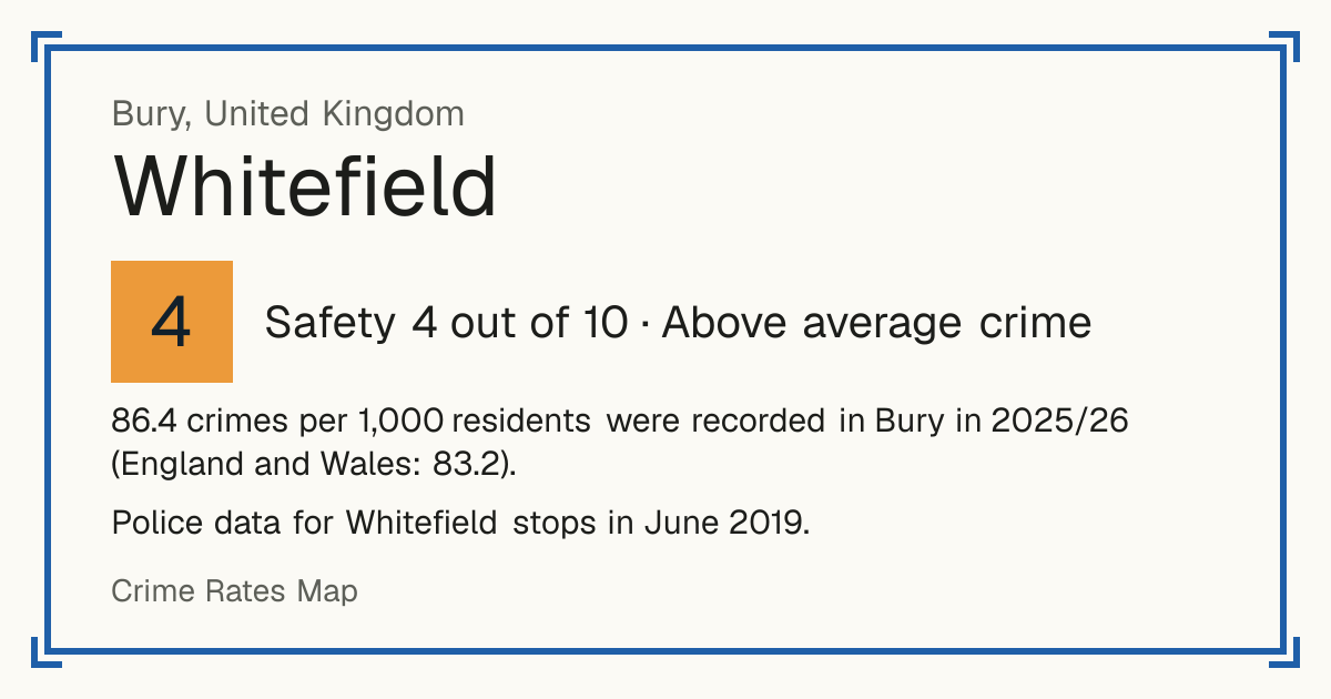 86.4 crimes per 1,000 residents were recorded in Bury in 2025/26 (England and Wales: 83.2). Police data for Whitefield stops in June 2019.