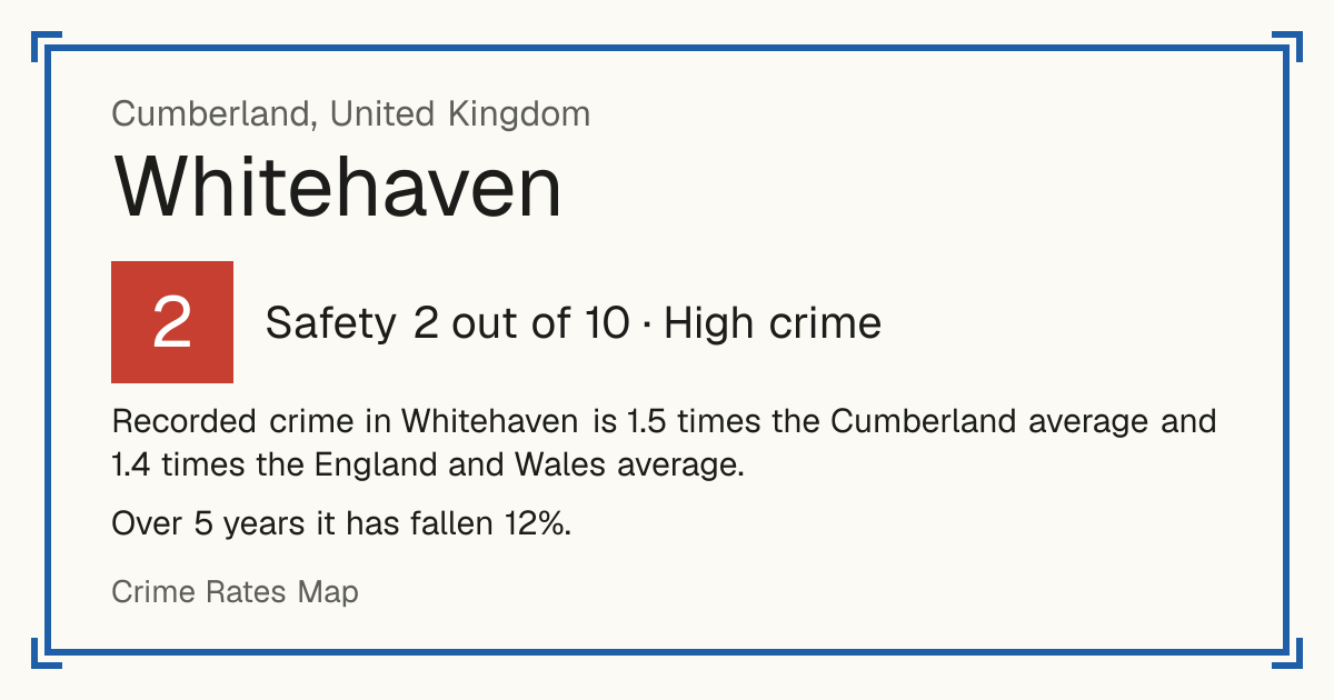 Recorded crime in Whitehaven is 1.5 times the Cumberland average and 1.4 times the England and Wales average. Over 5 years it has fallen 12%.
