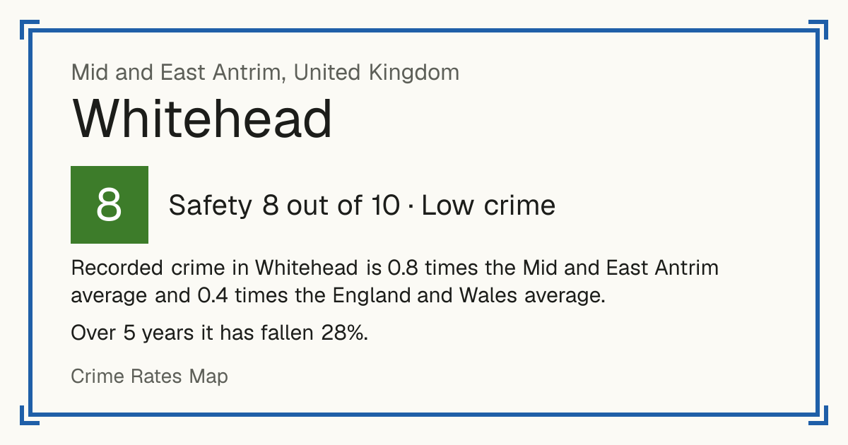 Recorded crime in Whitehead is 0.8 times the Mid and East Antrim average and 0.4 times the England and Wales average. Over 5 years it has fallen 28%.