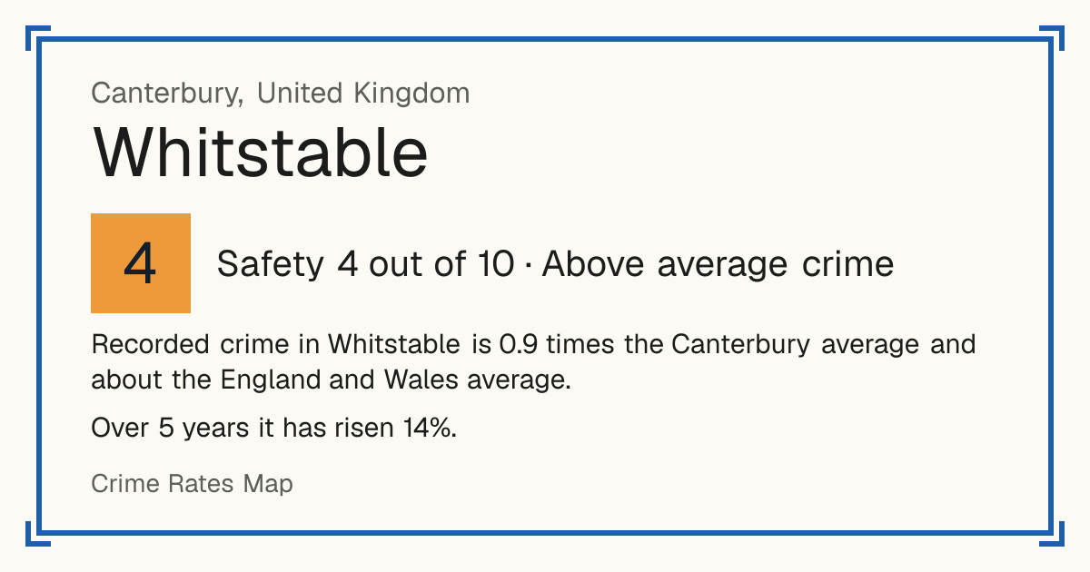 Recorded crime in Whitstable is 0.9 times the Canterbury average and about the England and Wales average. Over 5 years it has risen 14%.