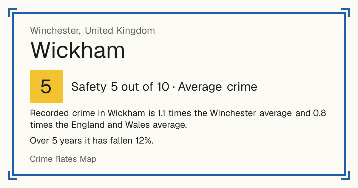 Recorded crime in Wickham is 1.1 times the Winchester average and 0.8 times the England and Wales average. Over 5 years it has fallen 12%.
