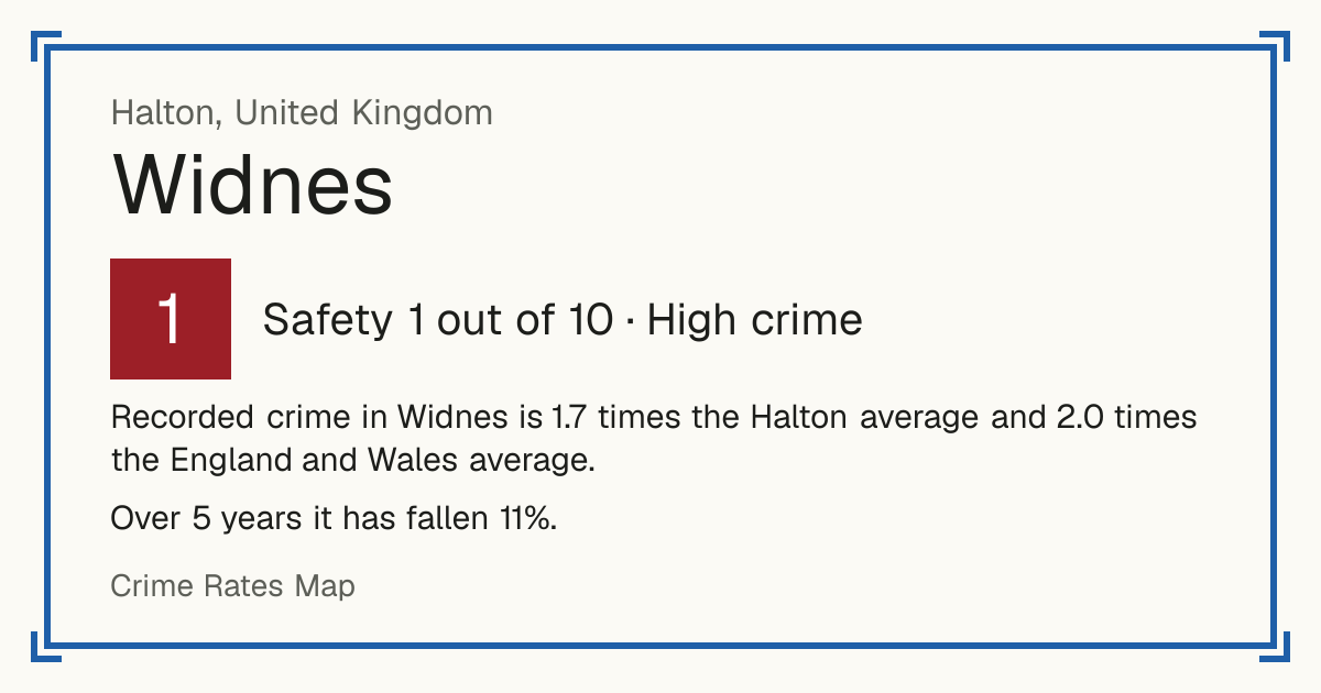 Recorded crime in Widnes is 1.7 times the Halton average and 2.0 times the England and Wales average. Over 5 years it has fallen 11%.