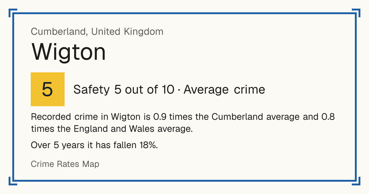 Recorded crime in Wigton is 0.9 times the Cumberland average and 0.8 times the England and Wales average. Over 5 years it has fallen 18%.