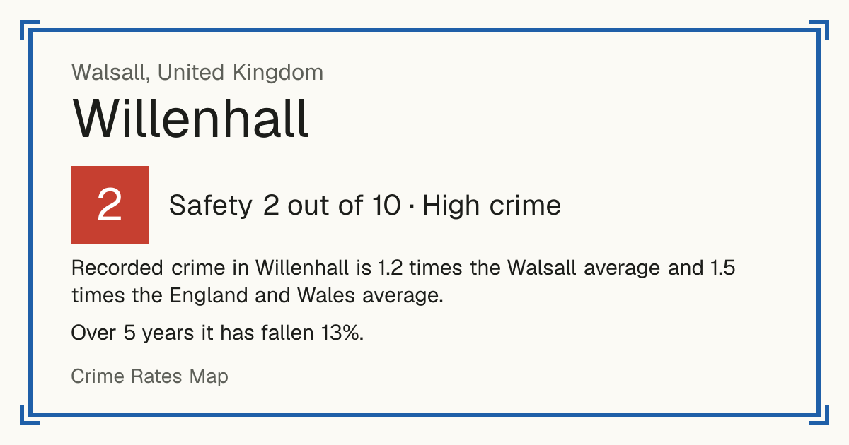 Recorded crime in Willenhall is 1.2 times the Walsall average and 1.5 times the England and Wales average. Over 5 years it has fallen 13%.
