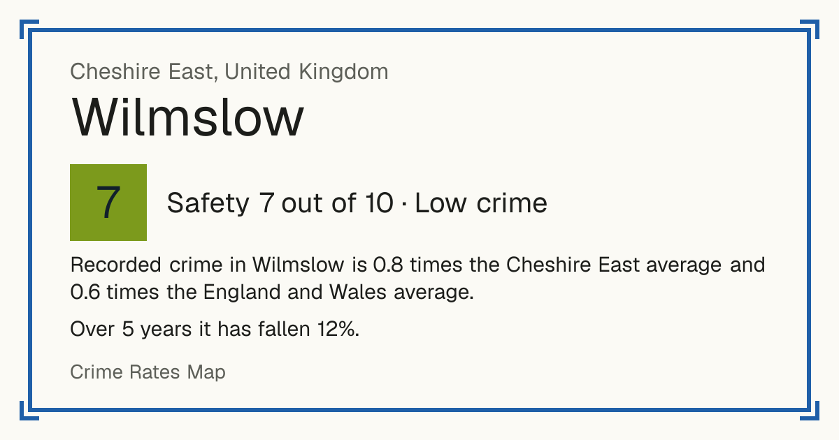 Recorded crime in Wilmslow is 0.8 times the Cheshire East average and 0.6 times the England and Wales average. Over 5 years it has fallen 12%.