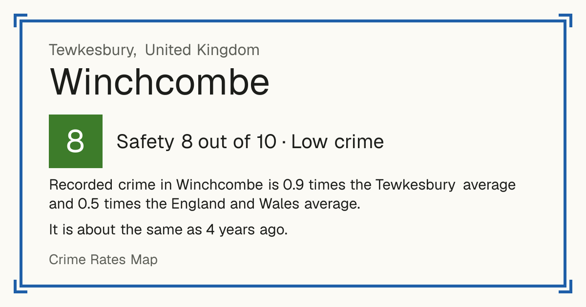 Recorded crime in Winchcombe is 0.9 times the Tewkesbury average and 0.5 times the England and Wales average. It is about the same as 4 years ago.