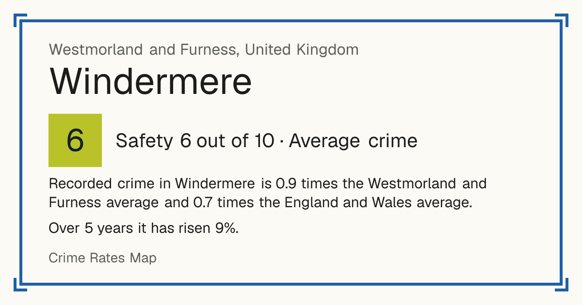 Recorded crime in Windermere is 0.9 times the Westmorland and Furness average and 0.7 times the England and Wales average. Over 5 years it has risen 9%.