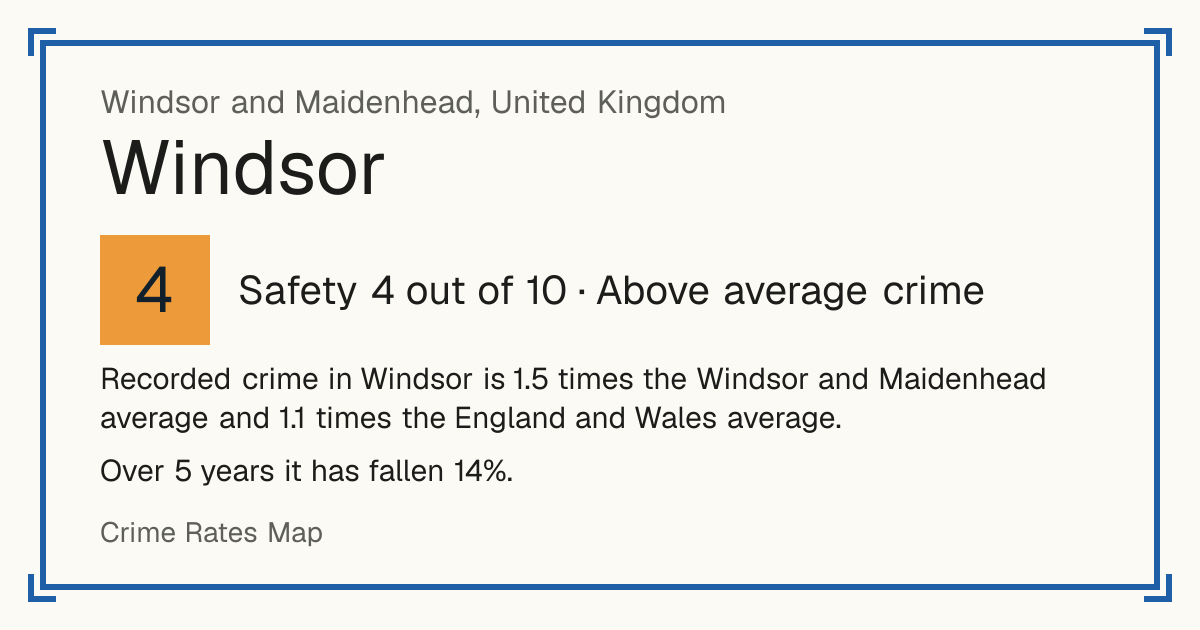 Recorded crime in Windsor is 1.5 times the Windsor and Maidenhead average and 1.1 times the England and Wales average. Over 5 years it has fallen 14%.