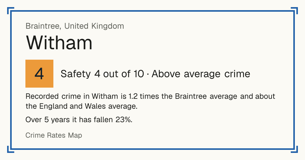 Recorded crime in Witham is 1.2 times the Braintree average and about the England and Wales average. Over 5 years it has fallen 23%.