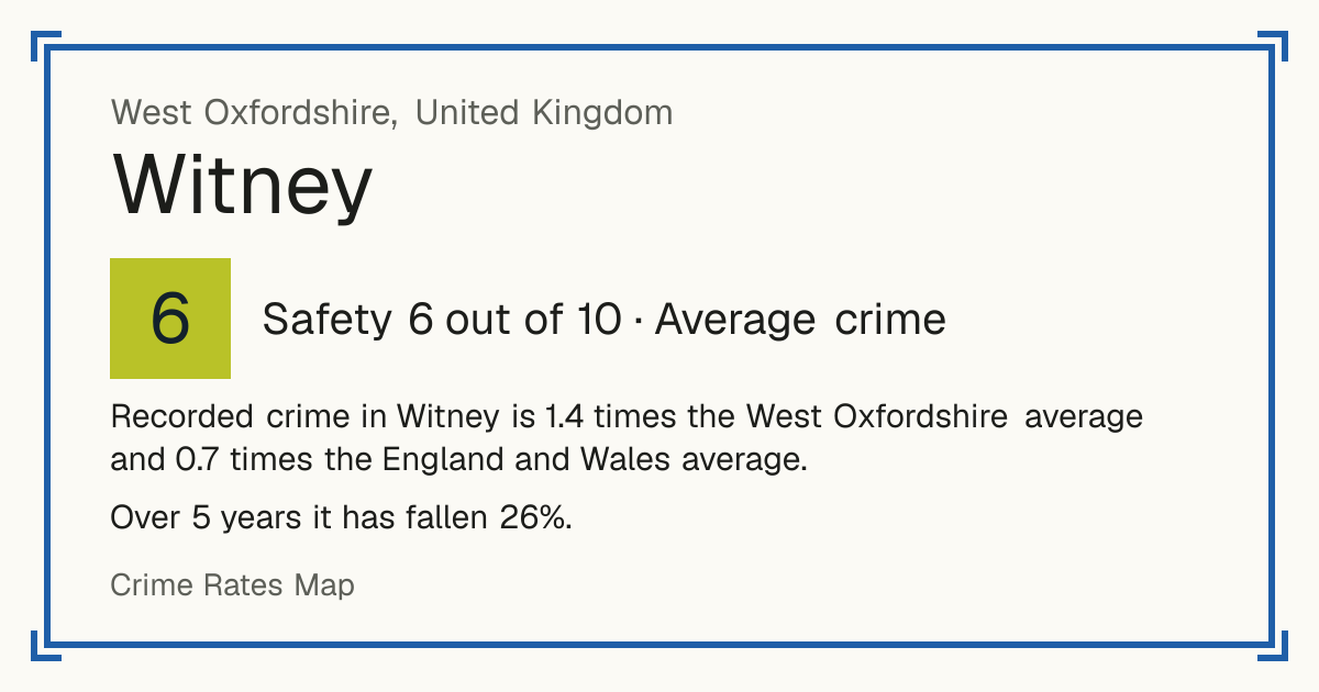 Recorded crime in Witney is 1.4 times the West Oxfordshire average and 0.7 times the England and Wales average. Over 5 years it has fallen 26%.