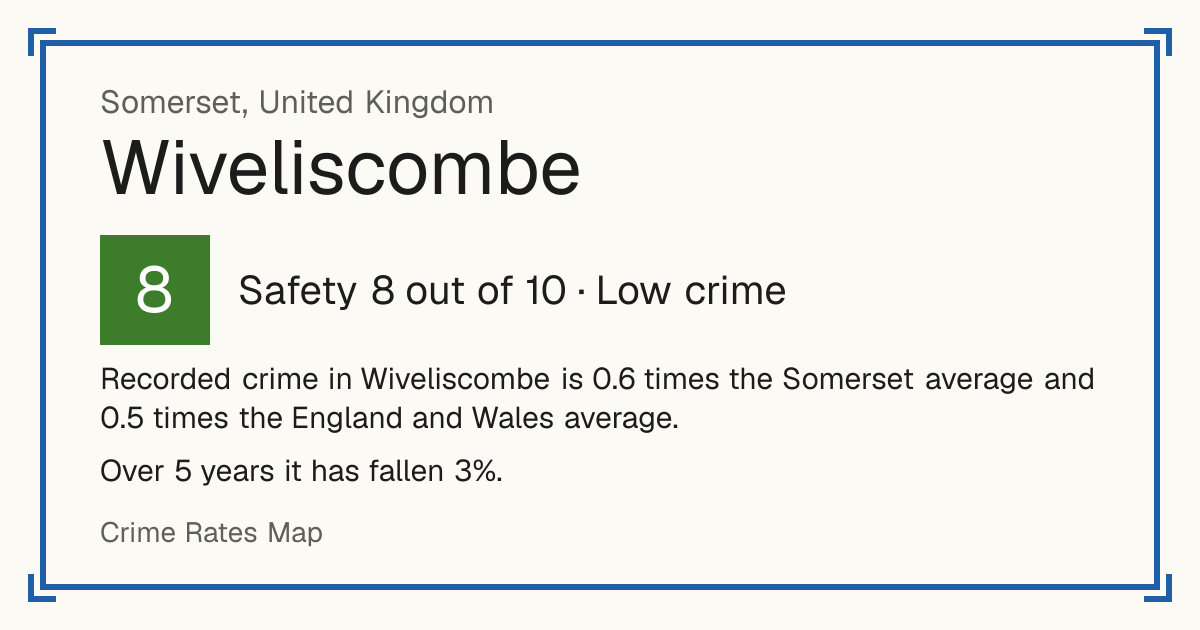 Recorded crime in Wiveliscombe is 0.6 times the Somerset average and 0.5 times the England and Wales average. Over 5 years it has fallen 3%.