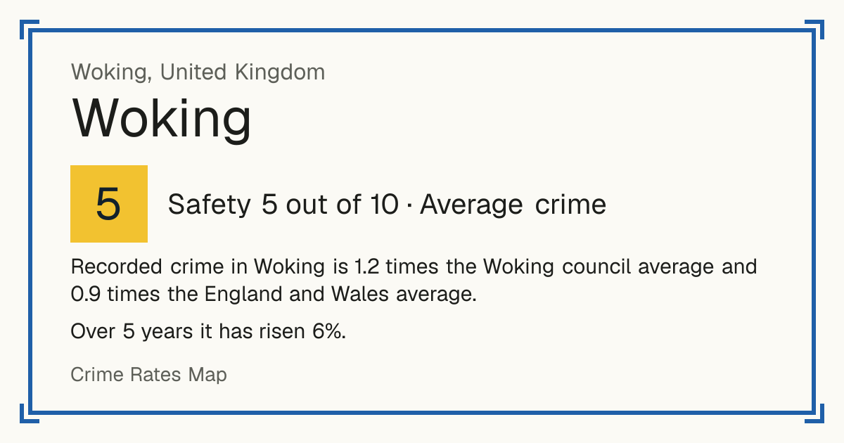 Recorded crime in Woking is 1.2 times the Woking council average and 0.9 times the England and Wales average. Over 5 years it has risen 6%.