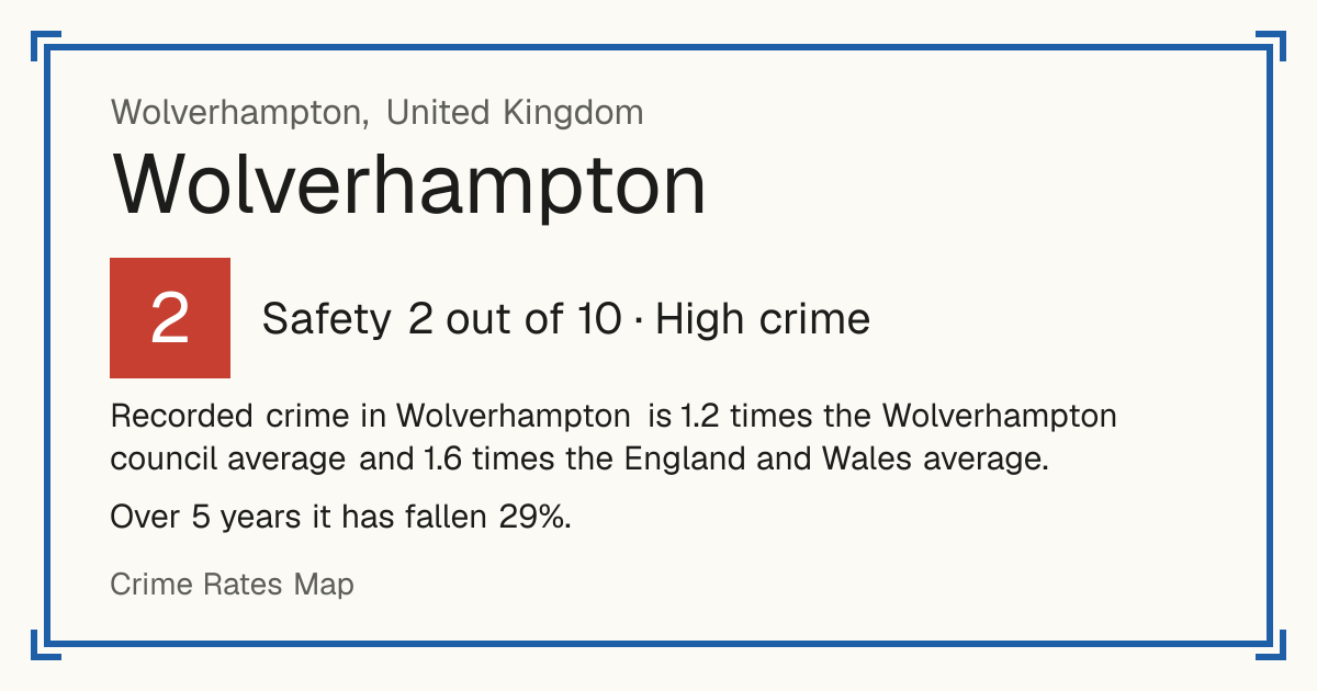 Recorded crime in Wolverhampton is 1.2 times the Wolverhampton council average and 1.6 times the England and Wales average. Over 5 years it has fallen 29%.