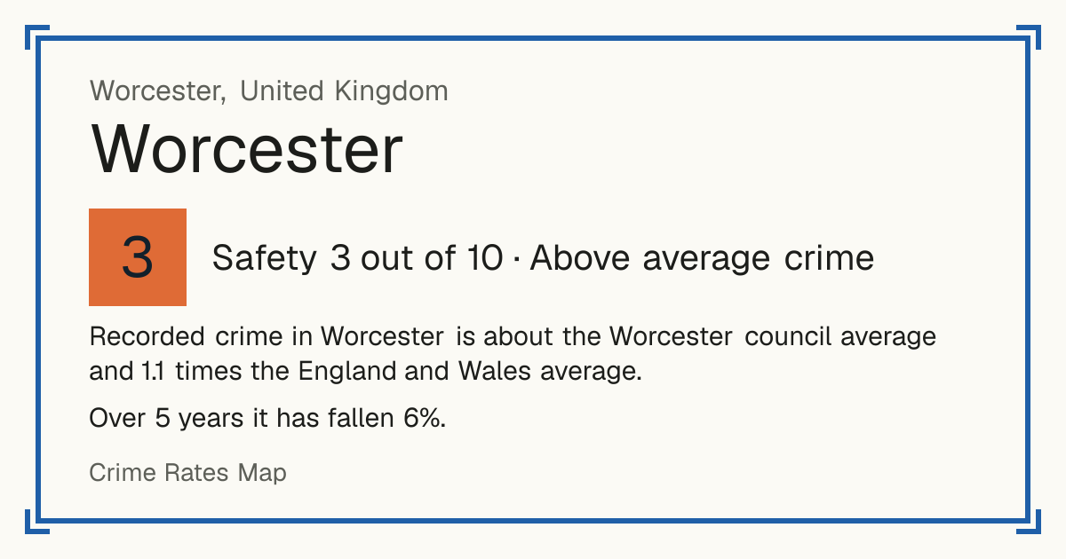 Recorded crime in Worcester is about the Worcester council average and 1.1 times the England and Wales average. Over 5 years it has fallen 6%.