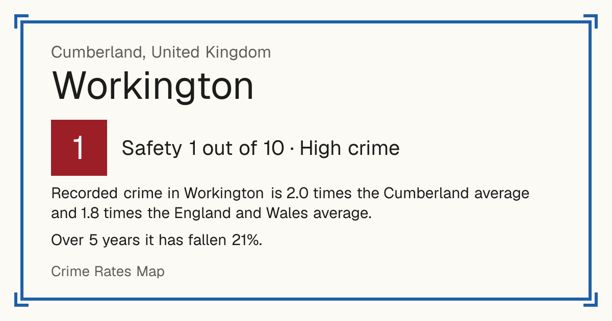 Recorded crime in Workington is 2.0 times the Cumberland average and 1.8 times the England and Wales average. Over 5 years it has fallen 21%.