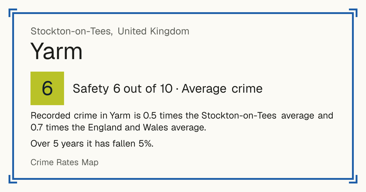 Recorded crime in Yarm is 0.5 times the Stockton-on-Tees average and 0.7 times the England and Wales average. Over 5 years it has fallen 5%.