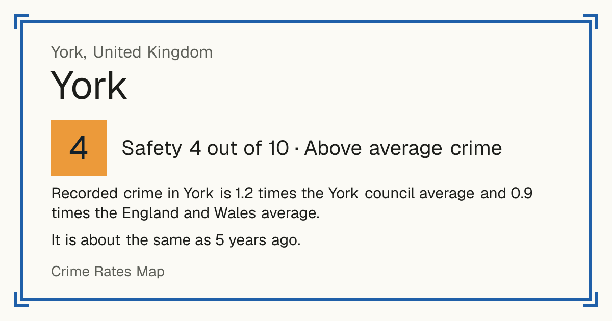 Recorded crime in York is 1.2 times the York council average and 0.9 times the England and Wales average. It is about the same as 5 years ago.