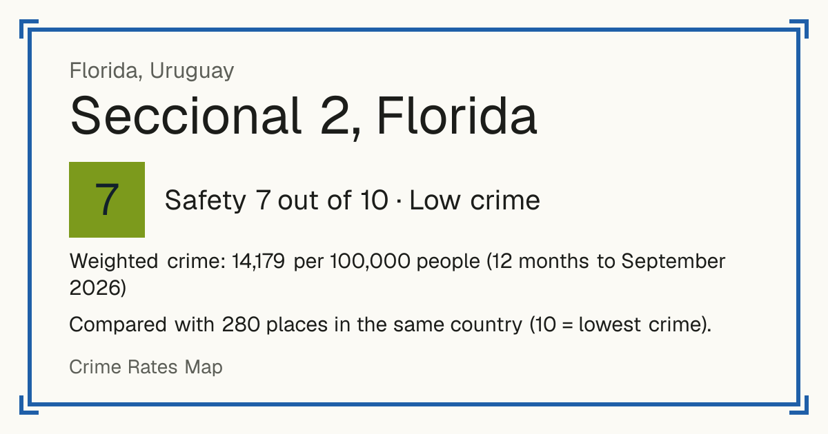Seccional 2, Florida, Florida, Uruguay: Safety 7 out of 10 (Low crime). Weighted crime: 14,179 per 100,000 people (12 months to September 2026).