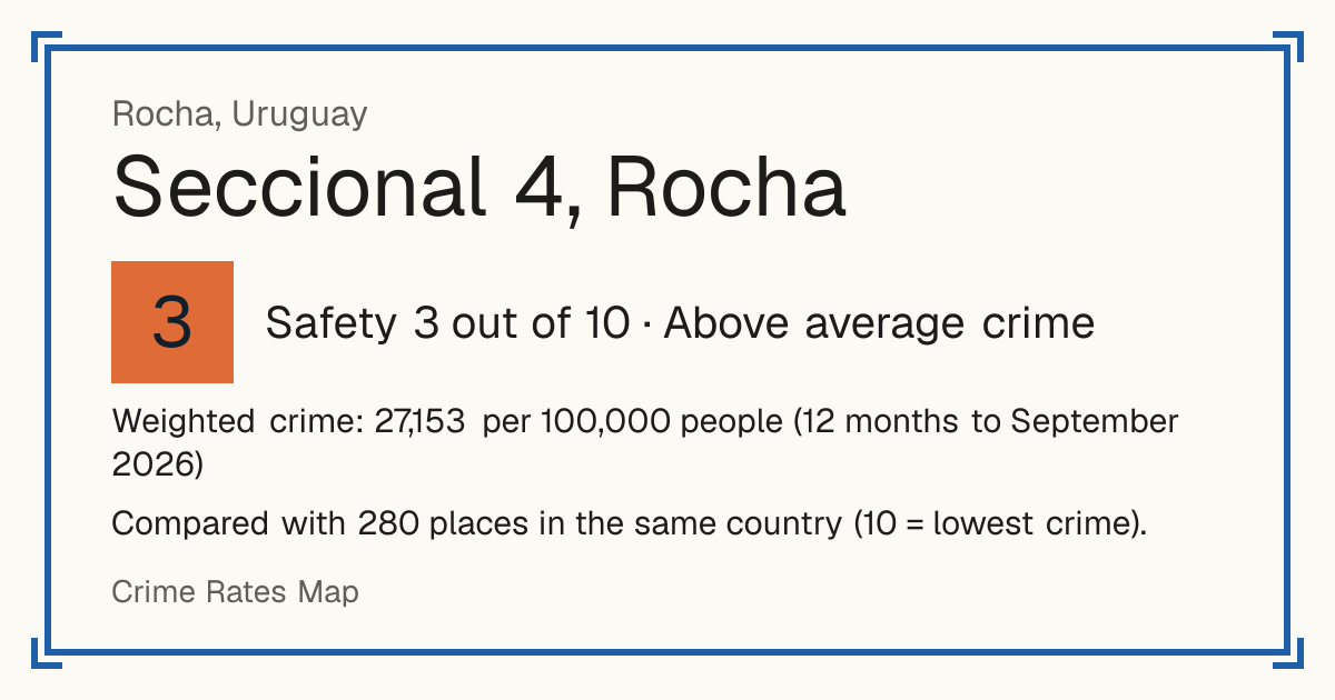 Seccional 4, Rocha, Rocha, Uruguay: Safety 3 out of 10 (Above average crime). Weighted crime: 27,153 per 100,000 people (12 months to September 2026).