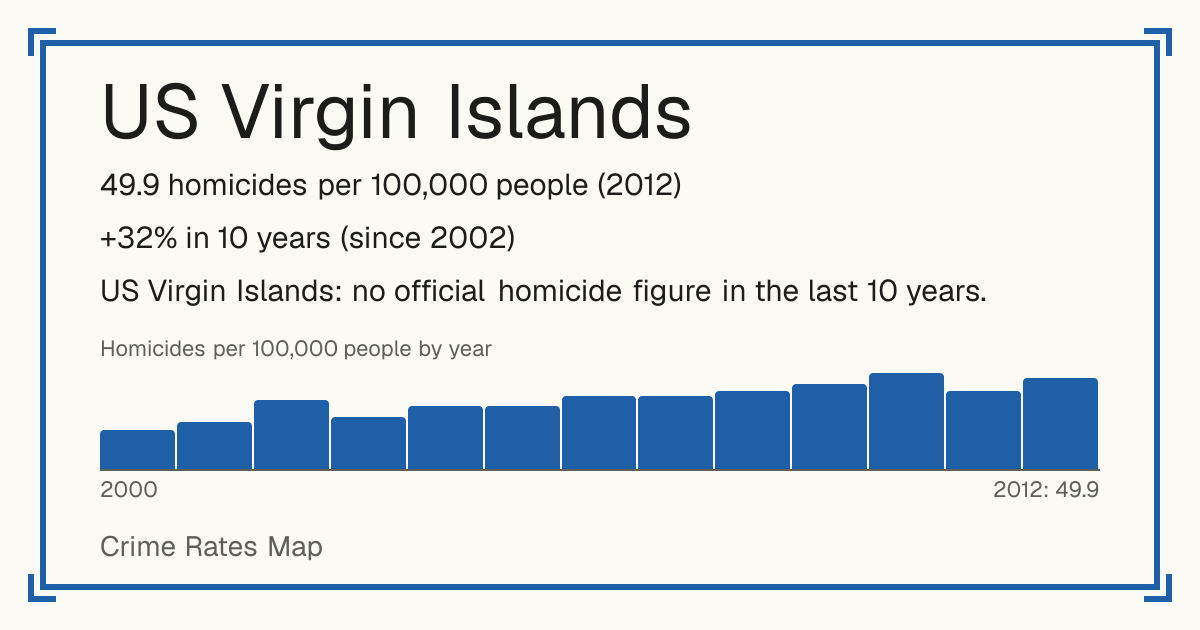 US Virgin Islands: 49.9 homicides per 100,000 people (2012). +32% in 10 years (since 2002).
