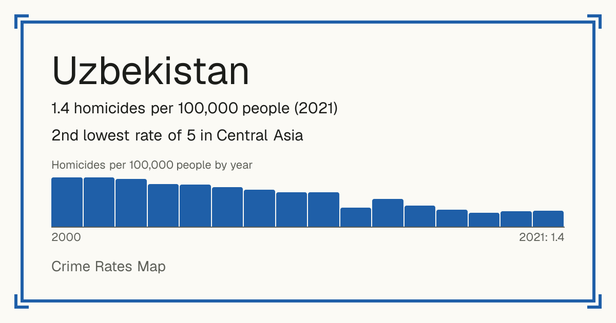Uzbekistan: 1.4 homicides per 100,000 people (2021). 2nd lowest rate of 5 in Central Asia.