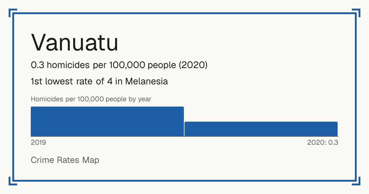 Vanuatu: 0.3 homicides per 100,000 people (2020). 1st lowest rate of 4 in Melanesia.