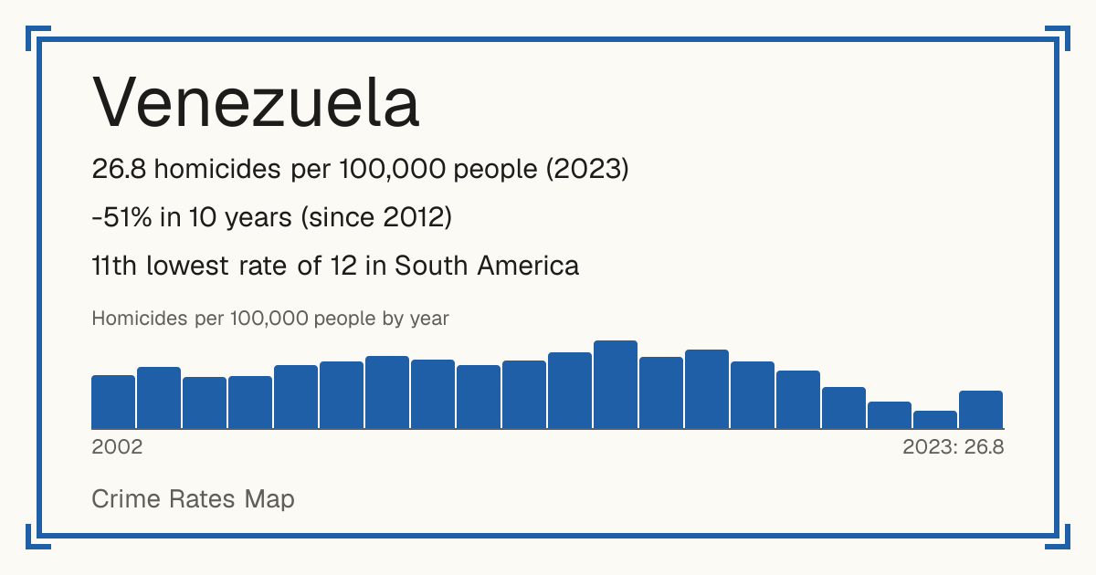 Venezuela: 26.8 homicides per 100,000 people (2023). -51% in 10 years (since 2012). 11th lowest rate of 12 in South America.